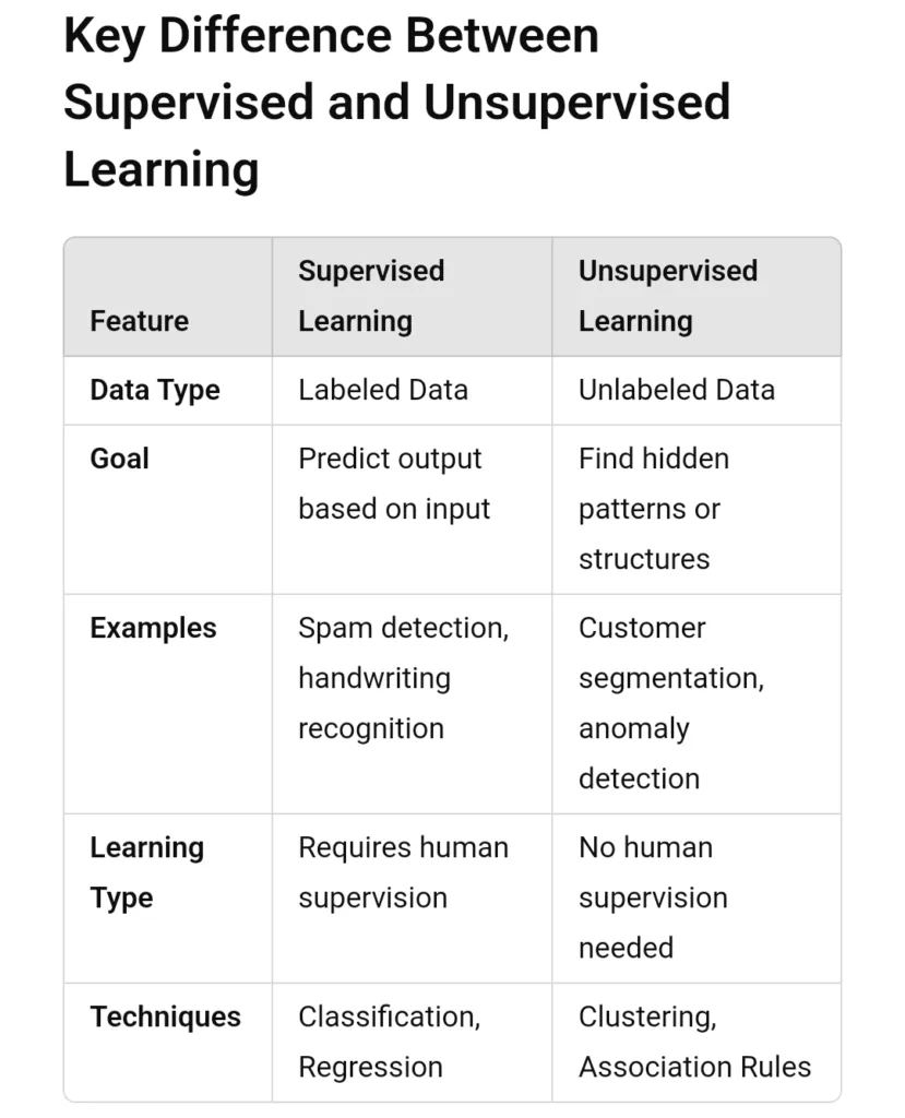 difference between supervised and unsupervised learning - Definition, examples.