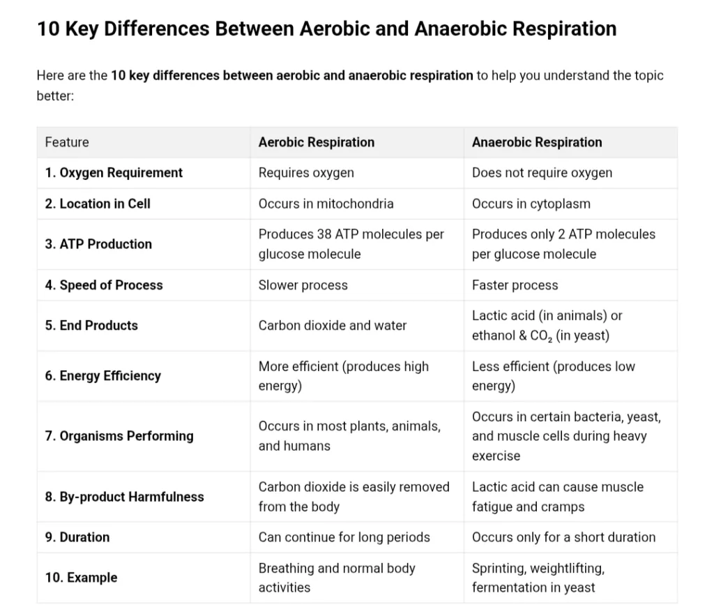 Difference between aerobic and anaerobic respiration tabular form with examples.